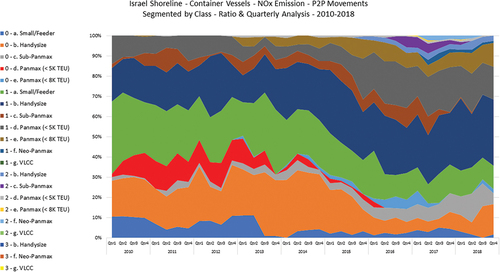 Figure 12. Nox emissions by container vessels across israel shoreline - segmented by engine tier grade, category and class in ratio and quarter analysis.