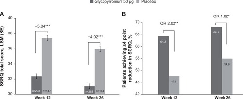 Figure 5 Improvement (A) and percentage of patients with MCID (B) in SGRQ total score at Week 12 and Week 26.Notes: ***P<0.001; **P<0.01; *P<0.05.Abbreviations: LSM, least square mean; MCID, minimum clinically important difference; OR, odds ratio; SE, standard error; SGRQ, St George’s Respiratory Questionnaire.