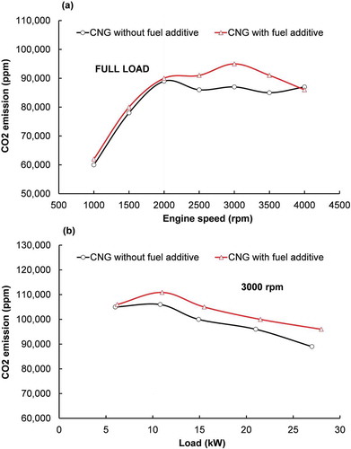 Figure 10. Comparison of CO2 in the case of with and without fuel additive at full load (a) and partial load (b) conditions.