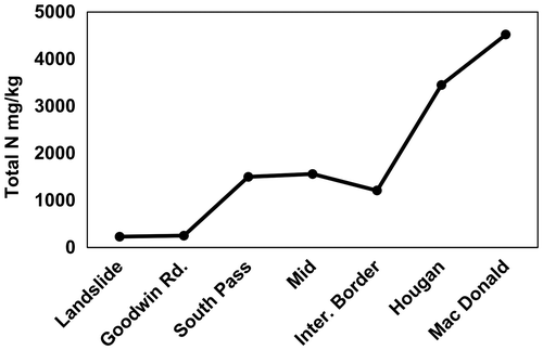 Figure 4. Changes in total nitrogen (N) in sediment from the landslide downstream.