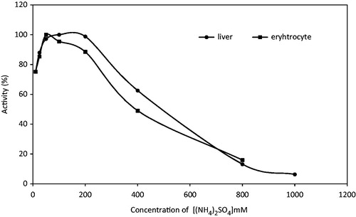 Figure 5. Optimal temperature for liver and erythrocyte GR.