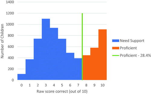 Figure 2. Initial phoneme identity baseline assessment (n = 6819). All children were aged between 5y0m and 5y3m at time of assessment, with 28.4% of children reaching proficiency on this task.