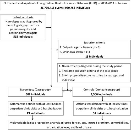 Figure 1 Flowchart outlining the sample selection procedure from Taiwan’s National Health Insurance Research Database.