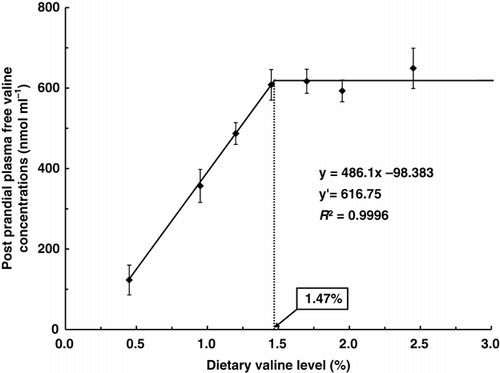 Figure 1.  Broken line analysis of post-prandial plasma valine concentrations (nmol mL−1) in rainbow trout fed graded levels of dietary valine. Values of the X-axis are the valine levels in the experimental diets. Values are means±SD of five replicates. Y=486.1x −98.383, Y′=616.75, R 2=0.9996.