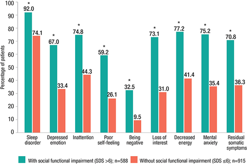 Figure 2 Incidence of residual symptoms in patients with depression, with or without social functional impairment.