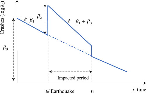 Figure 2. Impact model considered for general linear models.
