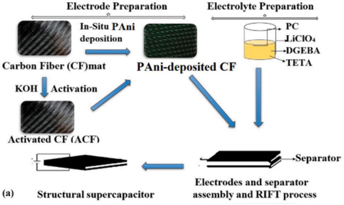 Figure 8. Schematic illustration of steps used for fabrication of the structural supercapacitor with PAni deposition [Citation3].