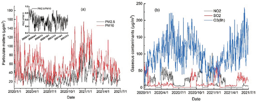 Figure 2. Variation of major ambient air contaminants (24-hour average for PM2.5, PM10, SO2, and NO2 and 8-hour average for O3) from 1 January 2020 to 1 July 2021 in Nanjing.
