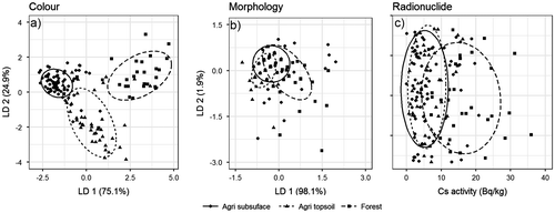 Figure 4. Linear discriminant analysis (LDA) score plots of the first two linear discriminant functions (LD 1 and LD 2) for the colour (a) and morphology (b) fingerprints individually considering three potential sources of sediment. The radionuclide (137Cs) data (c) have been randomly spread across the y-axis (vertically) to improve visualization of the groupings.