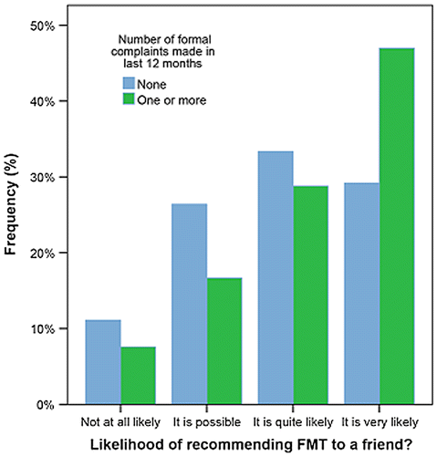 Figure 10. Impact of other formal complaints behaviour on FMT recommendation intentions.