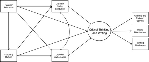 Figure 1. Hypothetical model of the relations between critical thinking and writing skills, prior academic performance, and socioeconomic background.