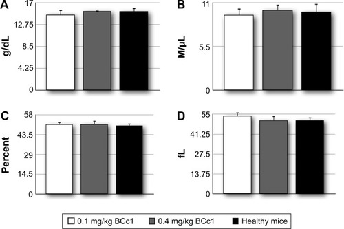 Figure 10 The average amounts for Hb concentration (A), RBC count (B), HCT (C), and MCV (D).