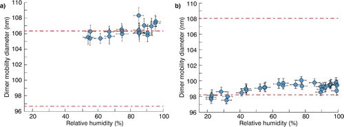 Figure 5. Measured dimer mobility diameters for nominal 80 nm adipic acid (a) and calcium nitrate (b) monomers versus relative humidity with lines indicating fully uncoalesced (top dashed lines) and fully coalesced (bottom dashed lines) diameters as predicted from calibration data.