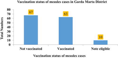 Figure 4 Vaccination status of measles cases in Garda Marta District of Gamo Zone, South Ethiopia, 2022.
