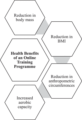 Figure 2. The evidenced health benefits of participating in a 10-week personal training intervention.