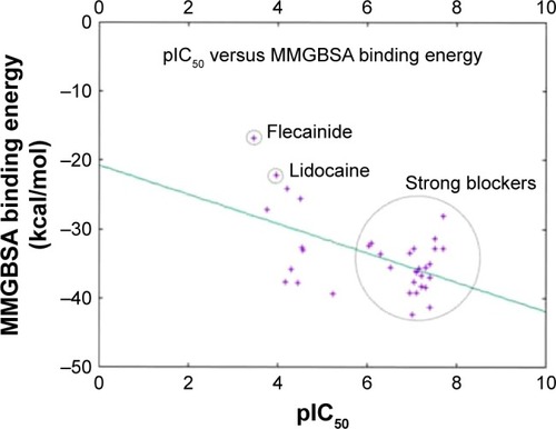 Figure 11 A 2D scatter plot comparing the calculated AMBER-MMGBSA binding free energies against the in vitro measured pIC50 data from CHEMBL. Data points were fitted using gnuplot according to the model: f(x) = ax + b; where a is given by −2.12 and b is given by −20.74. The point represents flecainide (weakest blocker); lidocaine and the strong blockers regions are circled.