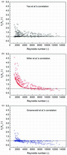 Figure 13. Effect of the Reynolds number on the prediction of the heat transfer enhancement.