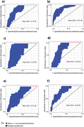 Figure 4. Mean area under the curve (AUC) to two decimal places for predicting spatial distribution probability of (a) Apis mellifera, (b) Hymenoptera excluding A. mellifera, (c) Syrphidae (d) Calliphoridae (e) Bactrocera dorsalis, and (f) Thaumatotibia leucotreta.