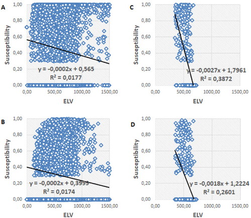 Figure 9. Relationship between susceptibility index and elevation in the best models; A) Use of all samples for the single model; B) Use of all samples for the full model; C) Use of samples from area 0 for the single model; D) Use of samples from area 0 for the full model.