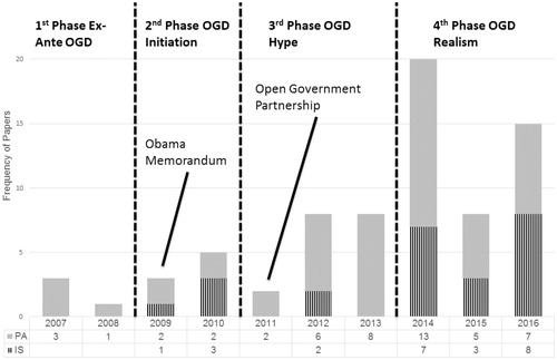 Figure 3. Frequency of publications per year and area.