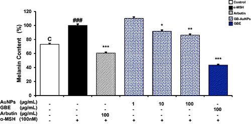 Figure 6. Comparative study of the inhibition effect of GBE and Gb-AuNPs on melanin content in B16BL6 cells. Cells were incubated with different concentrations (1–100 μg/mL) of GBE, Gb-AuNPs or Arbutin (100 μg/mL) in the presence of 100 nM of α-MSH for 24 h. Results are expressed as a percentage of α-MSH-treated control and presented as mean ± SD of three separate experiments. *p < .05 **p < .01, ***p < .001 versus α-MSH treated control by Student’s t-test.