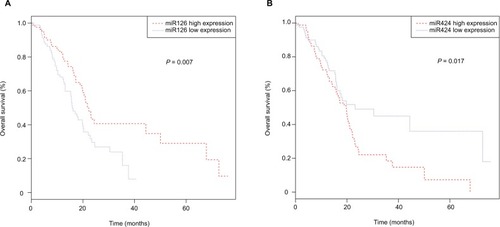 Figure 3 Kaplan–Meier survival curves for two miRNAs associated with overall survival: (A) miR126; (B) miR424.