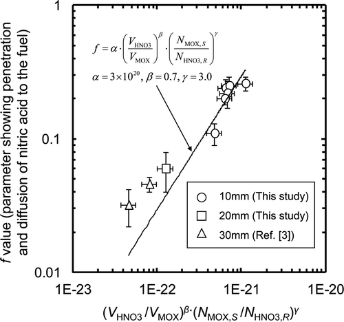 Figure 9. Calculated f values modeled as a function of the L/S ratio and the A/m ratio.