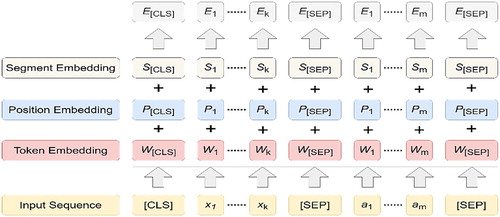 Figure 3. BERT input representation. Sum of segment, position and token embeddings is the input embedding.