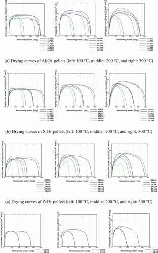 Figure 6. Drying curves of different ceramic pellets.