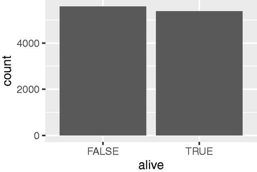 Figure 2: The number of living (TRUE) and nonliving (FALSE) artists in the MoMA collection.