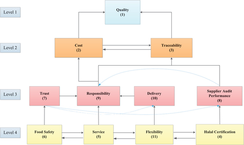 Figure 5. ISM-based Supplier Criteria Hierarchy Model.