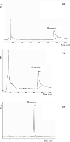 Figure 3. Chromatograms obtained (a) with a Synergi 4 m MAX-RP (150 × 2.00 mm i.d.); mobile phase: 20 mM-H3PO4/ACN (2:1 v/v); flow rate: 0.3 ml min−1; (b) with a Luna C18(2) 5 m (150 × 4.6 mm i.d.); mobile phase: H2O/ACN (70:30 v/v), adjusted at pH 2.5 with formic acid; flow rate: 0.3 ml min−1; (c) with a Synergi 4 m MAX-RP (150 × 2.00 mm); mobile phase: H2O/ACN (2:1 v/v), adjusted at pH 2.5 with formic acid; flow rate: 0.3 ml min−1. Figura 3. Cromatogramas obtenidos (a) con la columna Synergi 4 m MAX-RP (150 × 2.00 mm i.d.); fase móvil: 20 mM-H3PO4/ACN (2:1 v/v); flujo: 0.3 ml min−1; (b) with a Luna C18(2) 5 m (150 × 4.6 mm i.d.); fase móvil: H2O/ACN (70:30 v/v), ajustado a pH 2.5 conácido fórmico; flujo: 0.3 ml min−1; (c) con una columna Synergi 4 m MAX-RP (150 × 2.00 mm); fase móvil: H2O/ACN (2:1 v/v), ajustada a pH 2.5 con ácido fórmico; flujo: 0.3 ml min−1.