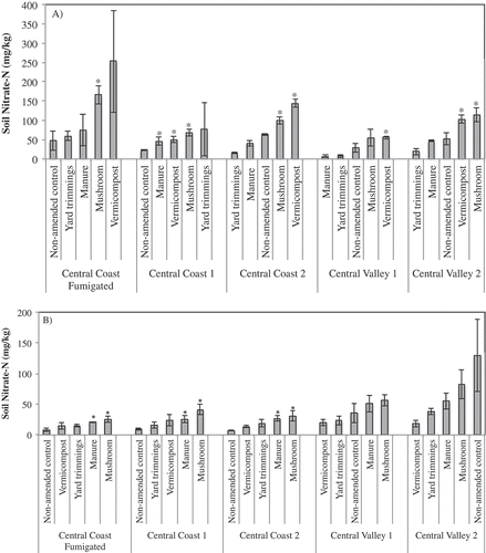 Figure 1. Mean soil nitrate-N at 2 weeks post compost incorporation (A) and 7 months post incorporation (B) at five field locations. Vertical bars represent the standard error of the mean. * indicates mean is significantly different from the non-amended control based on Tukey HSD post-hoc analysis at P ≤ 0.05.