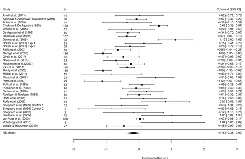 Figure 2. Mean effect size (Cohen’s d) and 95% confidence intervals for the 33 datasets included in the meta-analysis.