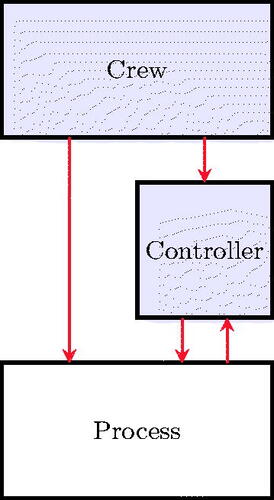 Figure 3. Example of a hierarchical control model.