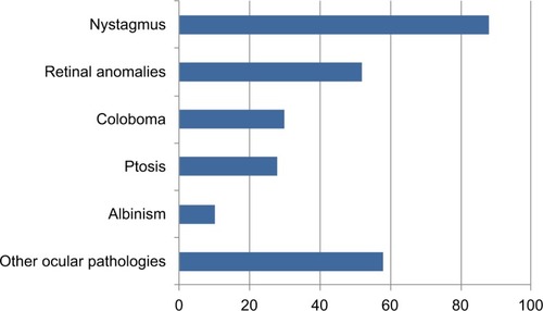 Figure 2 Number of patients with ocular abnormalities and ptosis distribution in strabismic patients.