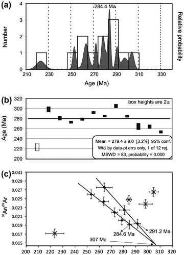 Figure 7. Ar–Ar age plots of the individual biotite grains; (a) relative probability distribution of the ages, (b) mean age calculation of the ages (Isoplot 3.0, Ludwig, Citation2003), (c) 36Ar/39Ar vs. age distribution of the ages (adopted from Roberts et al., Citation2001). See text for details.