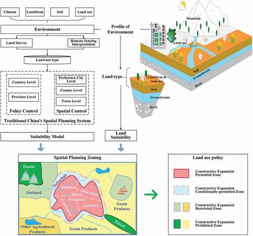 Figure 3. Differences between land zoning based on land-types and spatial planning systems.