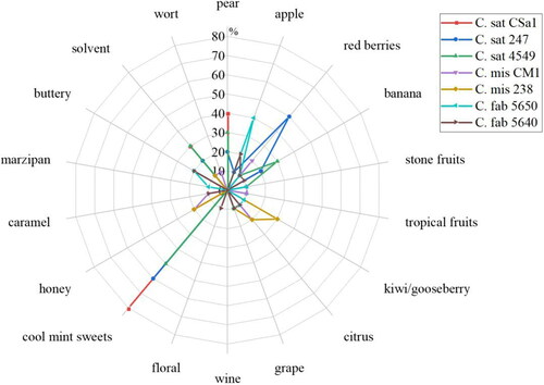 Figure 8. Aroma profiles of the beers fermented with the seven different Cyberlindnera yeast strains C. saturnus CSa1, 247, 4549, C. misumaiensis CM1, 238 and C. fabianii 5650, 5640.