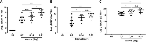 Fig. 3 Optimal immunization interval.BALB/c mice were randomly divided into four groups and intranasally immunized with the JY-adjuvanted H7N9 nasal spray vaccine containing 4.5 μg HA at 7-day, 14-day, and 21-day intervals or an NS control. Three weeks after the last immunization, serum and BALF were collected. The titers of HI and anti-HA IgG in serum and of sIgA in BALF were detected using the HI assay or ELISA. The data are shown as the geometric mean of all mice in each group with the corresponding SD on a log 2 scale, and the results were compared using Student’s t-test. Differences with a P-value < 0.05 were considered statistically significant. Significant differences between groups are indicated as *P < 0.05, **P < 0.01, ***P < 0.001, or n.s. no significant difference