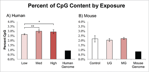 Figure 2. Percent CpG Enrichment by Exposure. Both human and mouse samples exhibited increased CpG content after MethylPlex enrichment. (A) The human low BPA group was slightly but significantly lower than the medium group (P = 0.01), and the high group (P < 0.05). (B) The mouse samples exhibited no significant differences in CpG enrichment by exposure group.