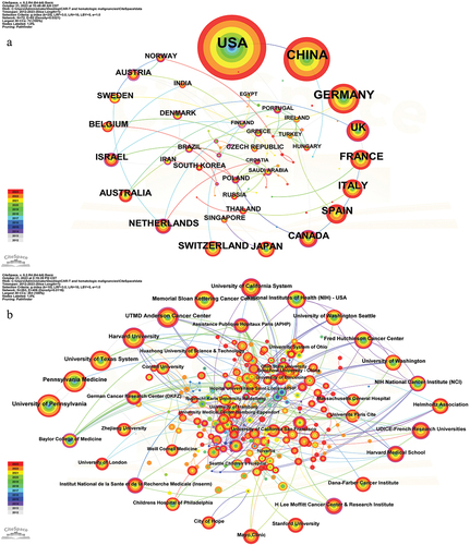 Figure 2. The co-occurrence map of countries (a) and institutions (b) about this research field. The order of countries and institutions is arranged clockwise according to the number of articles from large to small.
