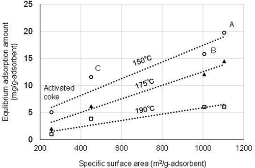 Figure 7. Relationship between the specific surface area and equilibrium adsorption amount for each tested adsorbent.