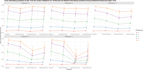 Figure 7. Results from beta-distributed generalized linear mixed-effects model with youth internalizing symptoms, moderated by baseline cognitive reappraisal tendencies and baseline youth internalizing symptoms, as the outcome. Note. The lines represent modelestimated mean BFS internalizing score trajectories among adolescents in the Project Think condition; the orange lines in each panel represent the trajectory of BFS scores across time for adolescents with the highest baseline BFS scores, followed by the purple line, green line, blue line, and the red line, the latter of which represents adolescents with the lowest BFS scores at baseline. Moving from left to right along the top set of panels, the first panel (“ERQBaseline = 1”) represents the adolescents with the lowest CR scores at baseline, followed by “ERQBaseline = 2,” “ERQBaseline = 3,” and “ERQBaseline = 5,” the latter of which represents adolescents with the highest ERQ scores at baseline. This plot demonstrates a significant interaction effect at the 10-week follow-up time point (OR = 0.80, p = .002): students in the Project Think condition with high baseline CR scores coupled with high baseline BFS-Internalizing scores demonstrated significantly reduced BFS-internalizing scores at follow-up relative to students with low baseline CR scores and low baseline BFS-internalizing scores.