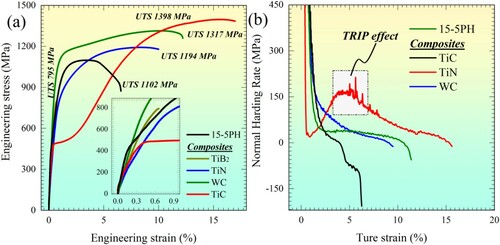 Figure 8. The representative (a) tensile stress-strain curves and the corresponding (b) strain-hardening rates of 15-5PH and composites in the as-built condition.