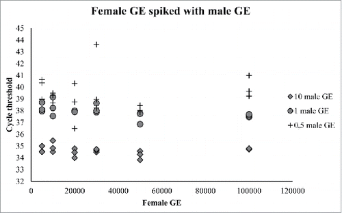 Figure 2. The sensitivity of the assay was determined by measuring 3 different concentration of male DNA in the background of varying concentration of female DNA.