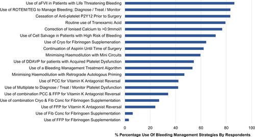 Figure 1 Frequency of routinely applied bleeding management strategies in cardiac surgery.Abbreviations: aFVll, activated factor seven; FFP, fresh frozen plasma; PCC, prothrombin complex concentrate; Cryo, Cryoprecipitate; Fib Conc, Fibrinogen concentrate; ROTEM, Rotational Thromboelastometry; TEG, Thromboelastography; DDAVP, D-Deamino Arginine Vasopressin.