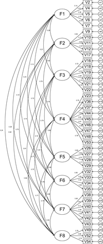 Figure 2 CFA of nurses from secondary hospital.