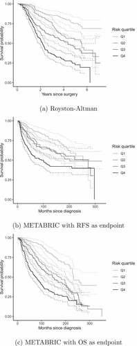 Figure 2. Kaplan–Meier estimates of survival probabilities in the validation data grouped by quartiles of the risk score. Solid lines are survival curves and dashed lines represent 95% confidence interval.