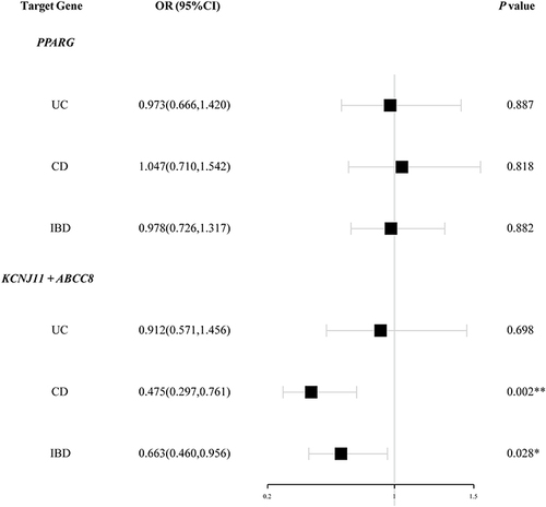 Figure 3 Association between T2D, HbA1c, or FBG mediated hypoglycemic agents and IBD (Results based on TSMR).